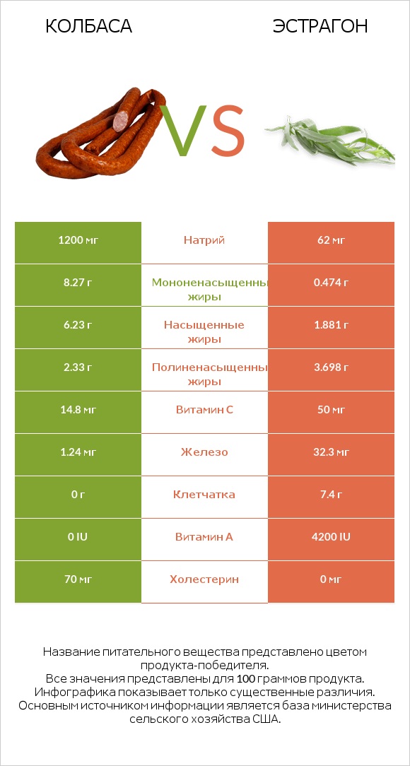 Колбаса vs Эстрагон infographic