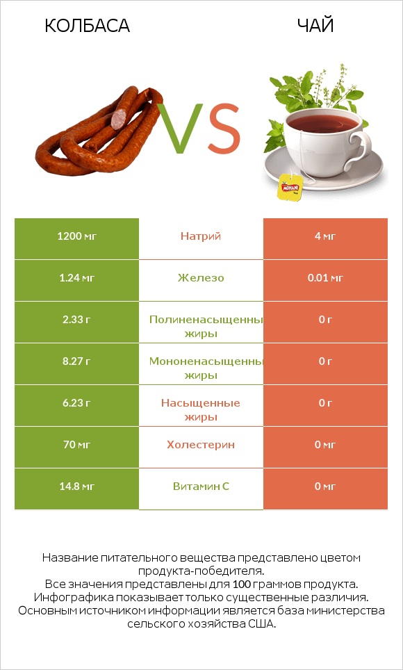 Колбаса vs Чай infographic