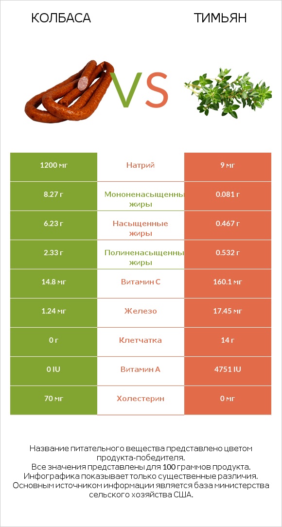 Колбаса vs Тимьян infographic