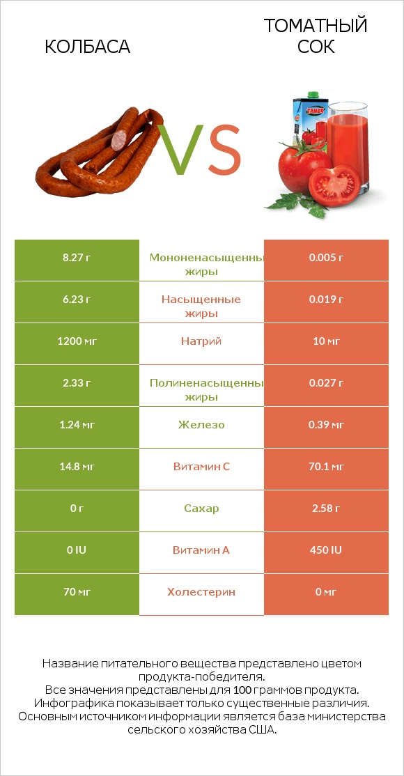 Колбаса vs Томатный сок infographic