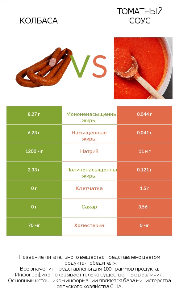 Колбаса vs Томатный соус infographic