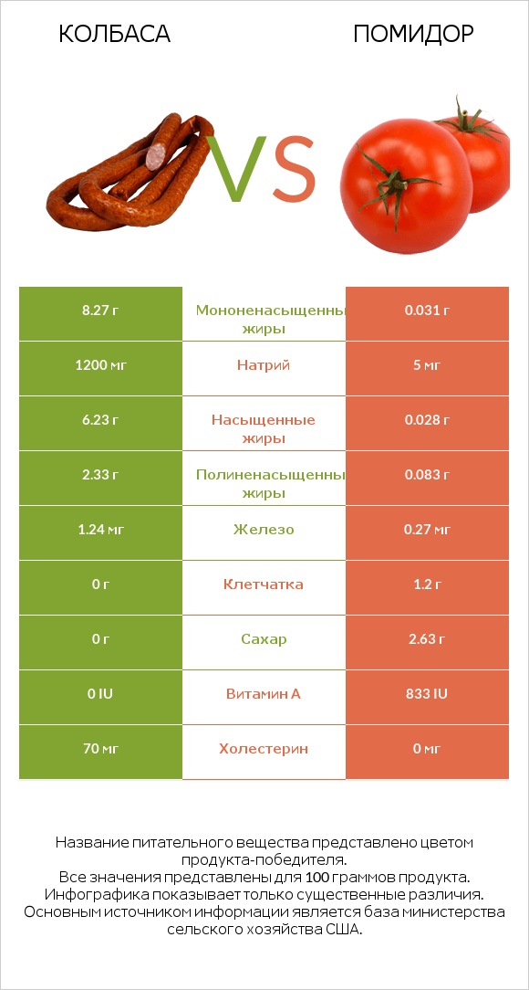 Колбаса vs Помидор  infographic