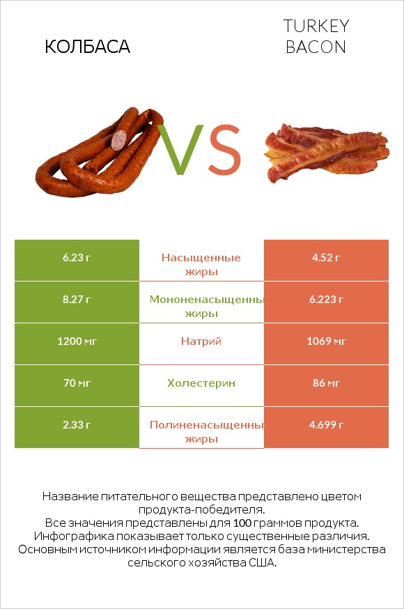 Колбаса vs Turkey bacon infographic
