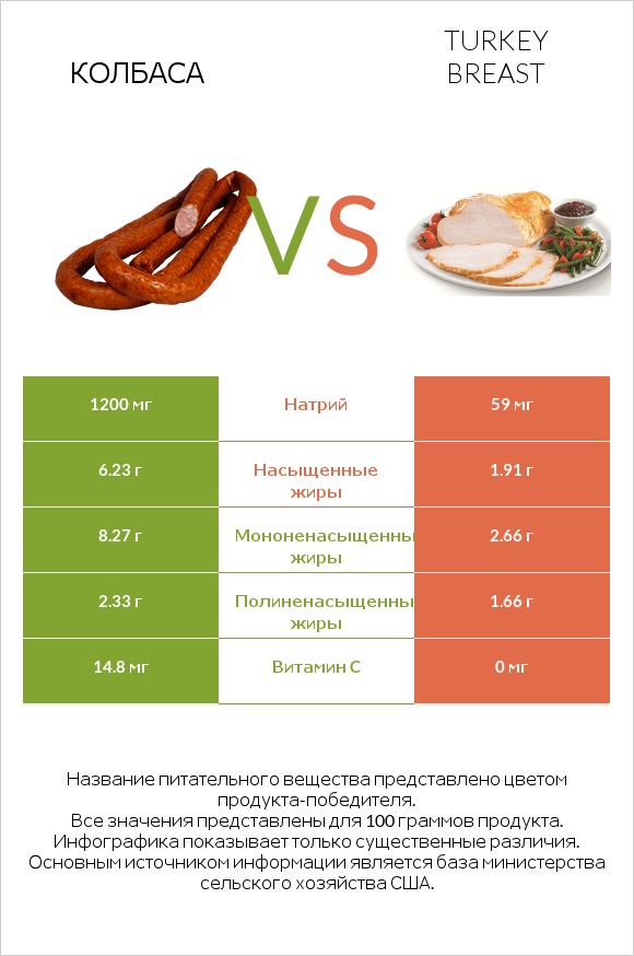 Колбаса vs Turkey breast infographic