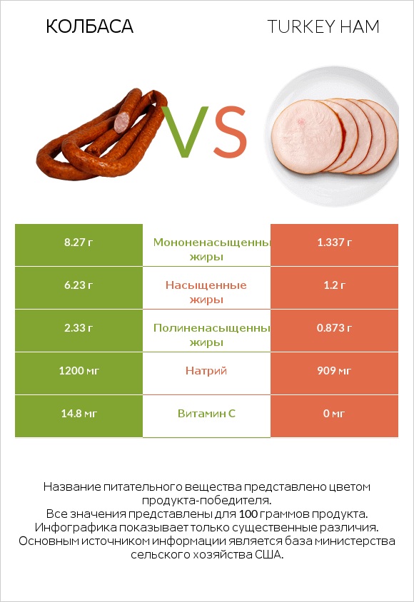 Колбаса vs Turkey ham infographic
