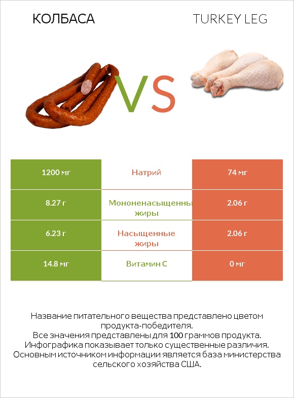 Колбаса vs Turkey leg infographic