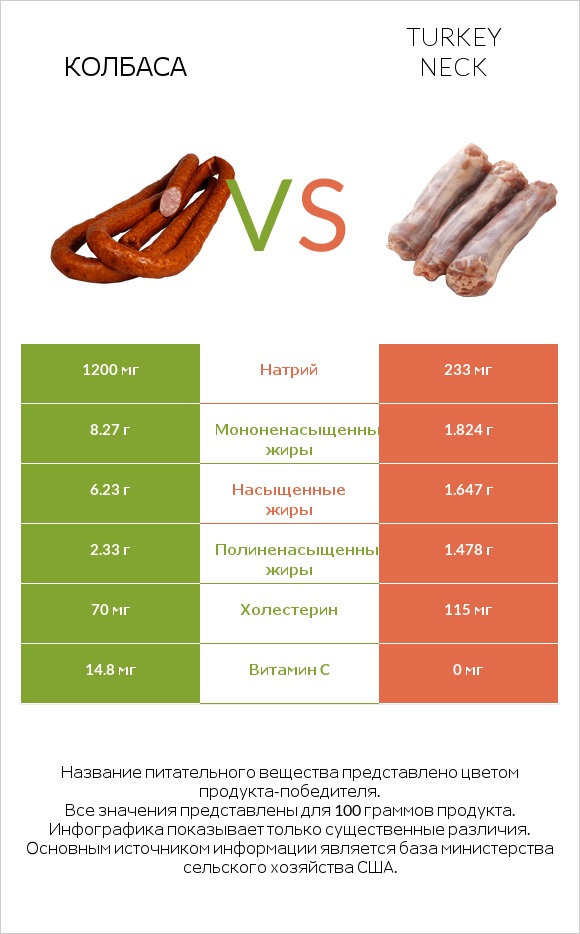 Колбаса vs Turkey neck infographic