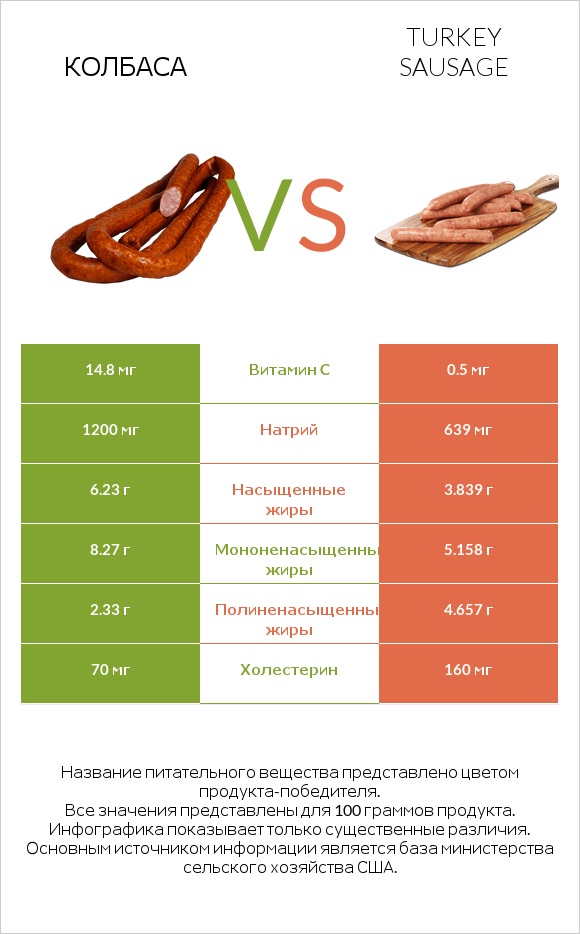 Колбаса vs Turkey sausage infographic