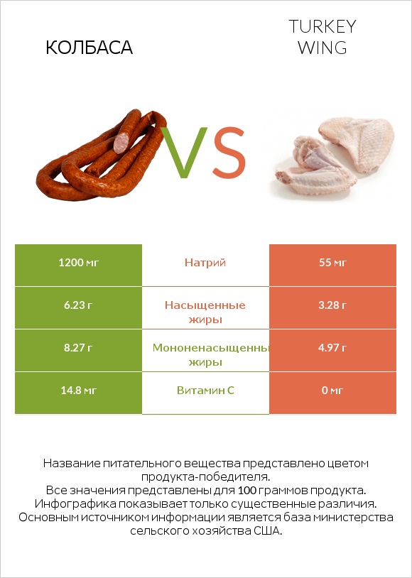 Колбаса vs Turkey wing infographic