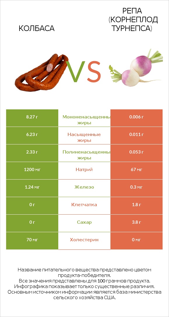 Колбаса vs Репа (корнеплод турнепса) infographic