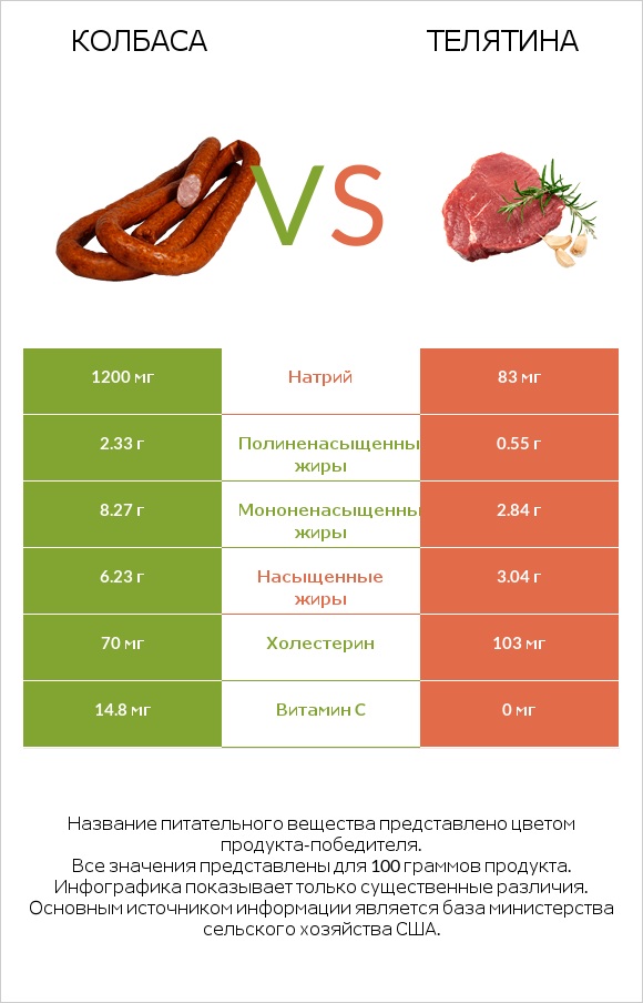 Колбаса vs Телятина infographic