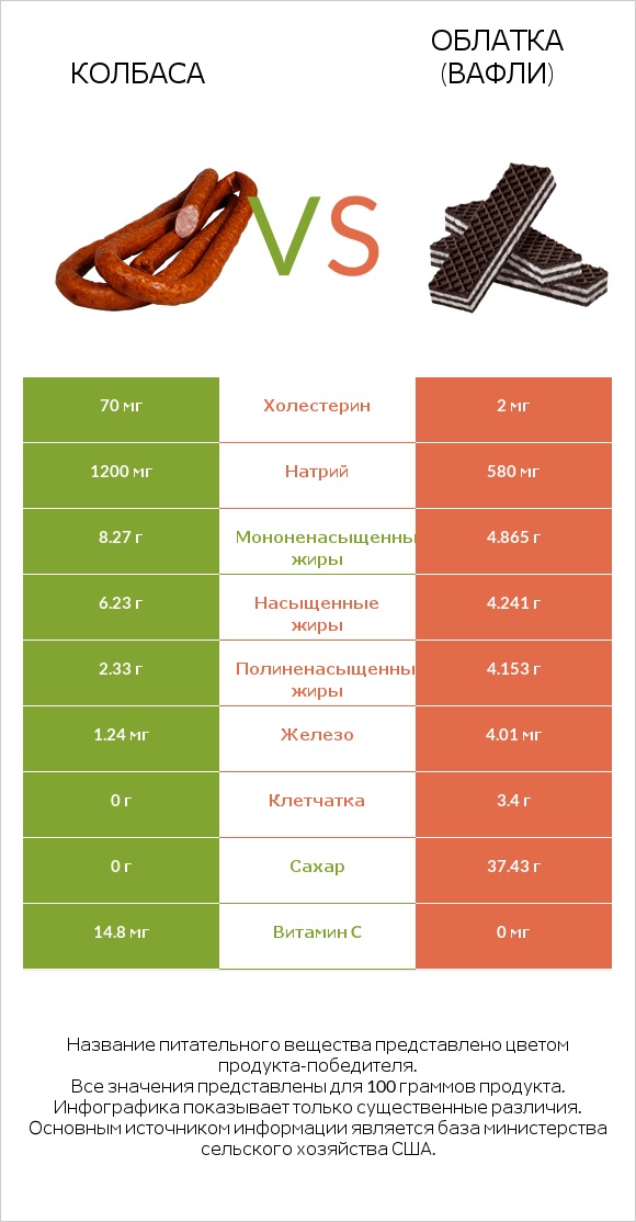 Колбаса vs Облатка (вафли) infographic