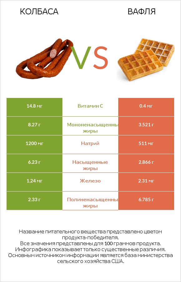 Колбаса vs Вафля infographic