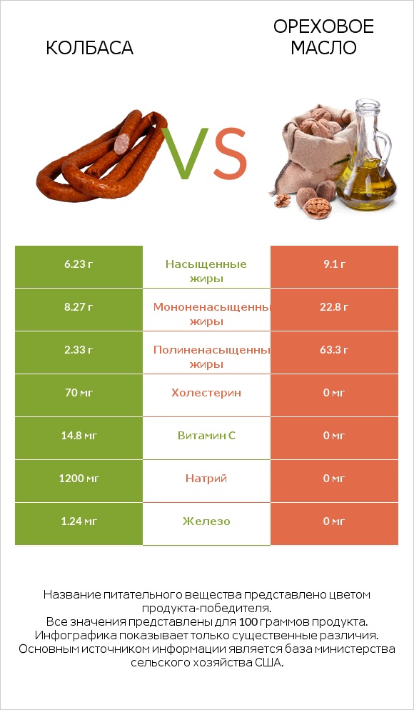 Колбаса vs Ореховое масло infographic