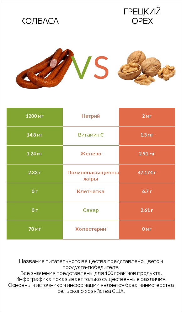 Колбаса vs Грецкий орех infographic