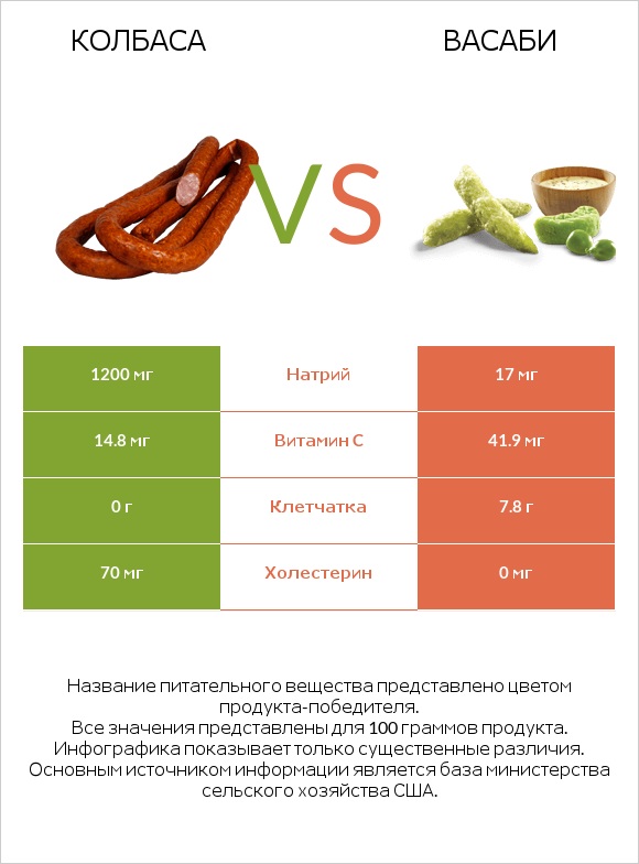 Колбаса vs Васаби infographic