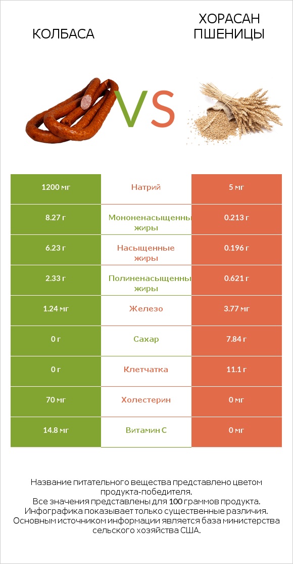Колбаса vs Хорасан пшеницы infographic