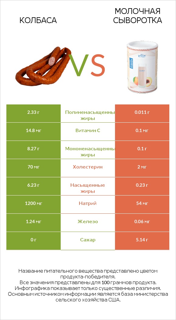 Колбаса vs Молочная сыворотка infographic