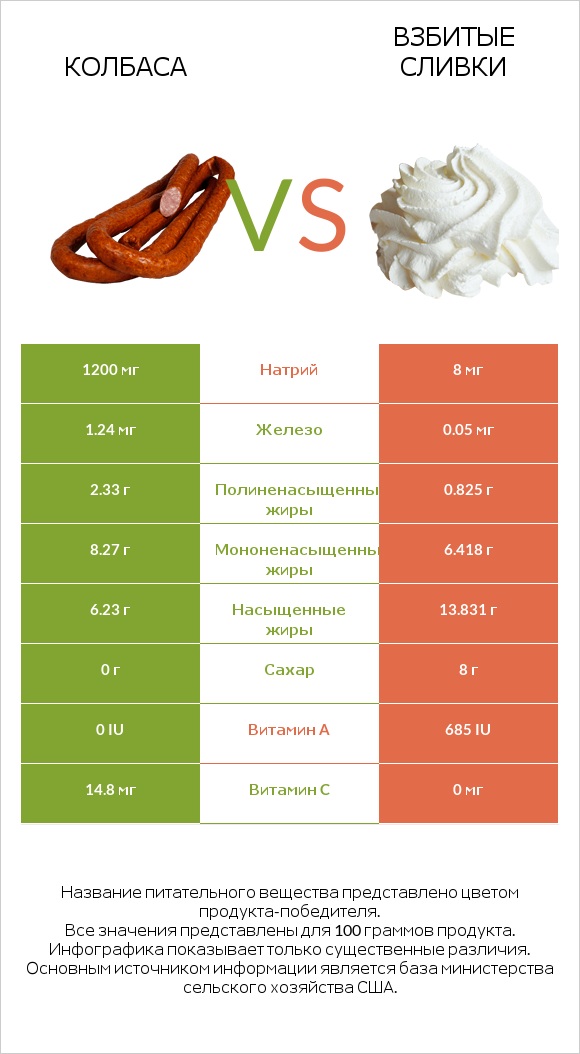 Колбаса vs Взбитые сливки infographic