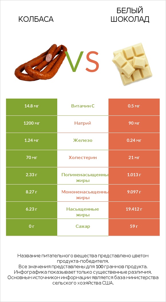 Колбаса vs Белый шоколад infographic