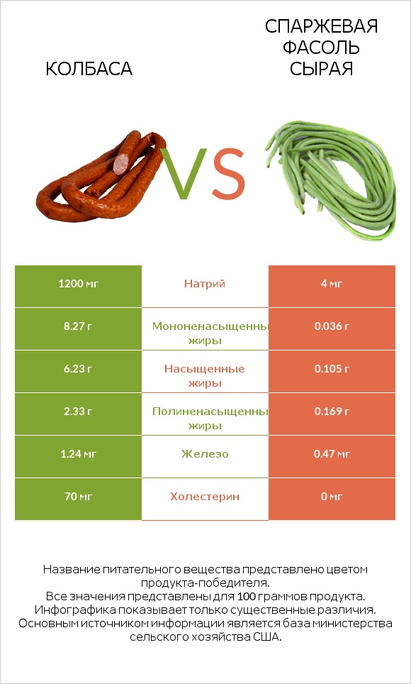 Колбаса vs Спаржевая фасоль сырая infographic