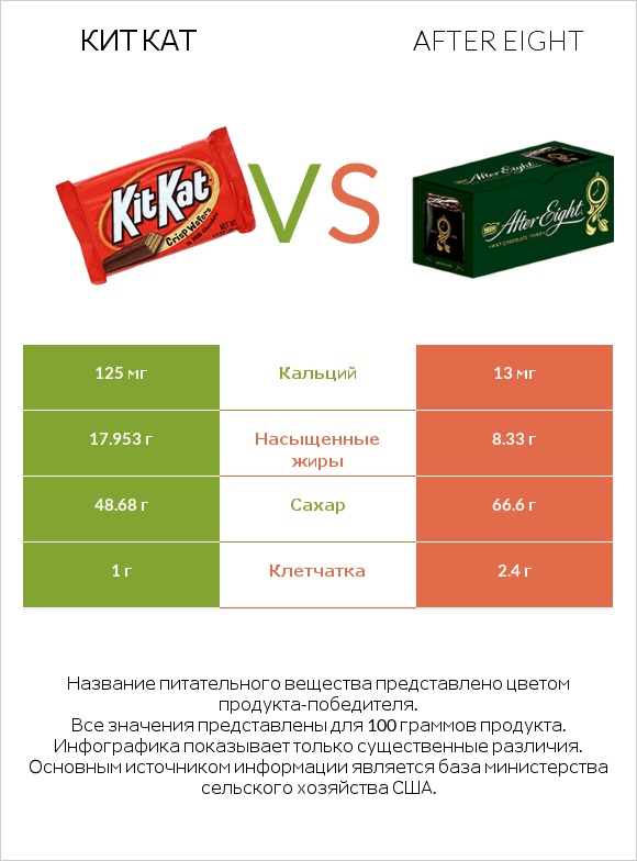 Кит Кат vs After eight infographic