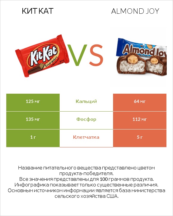 Кит Кат vs Almond joy infographic