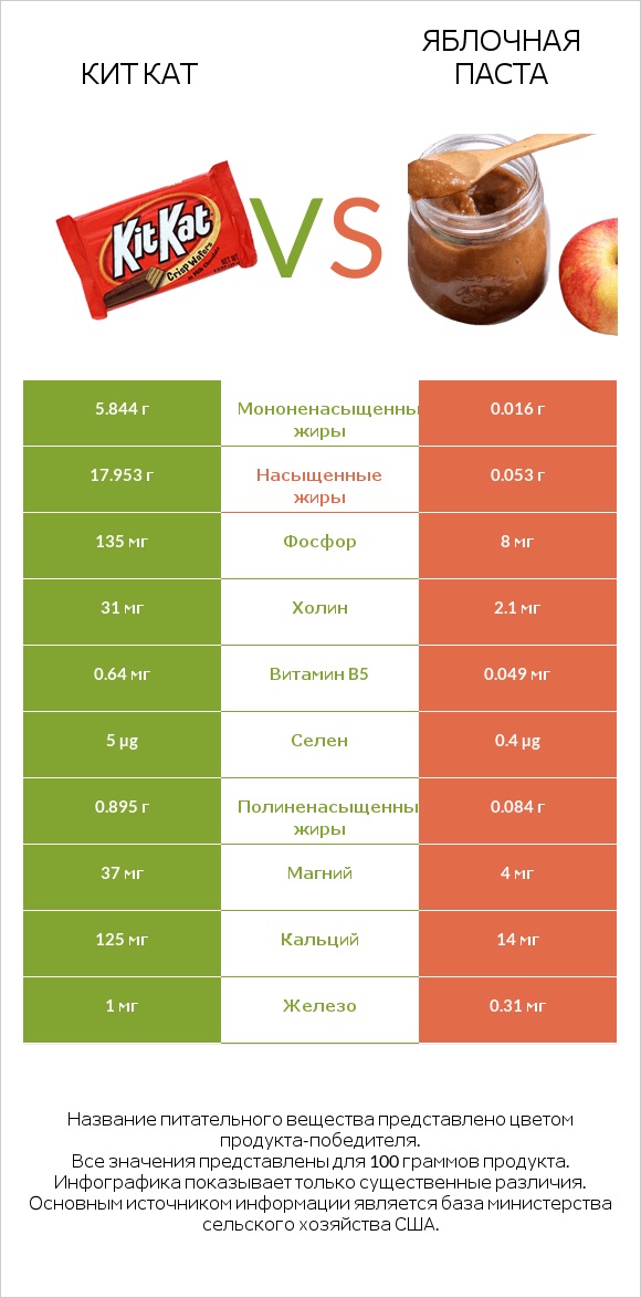 Кит Кат vs Яблочная паста infographic