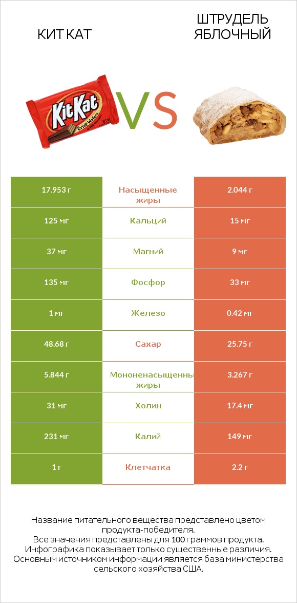 Кит Кат vs Штрудель яблочный infographic
