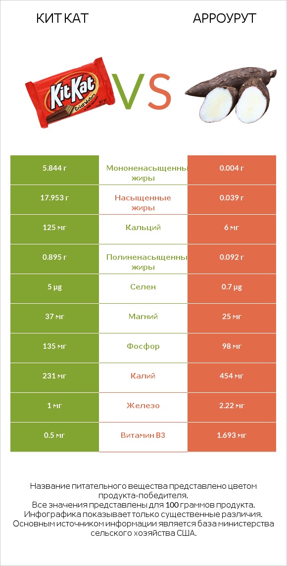 Кит Кат vs Арроурут infographic