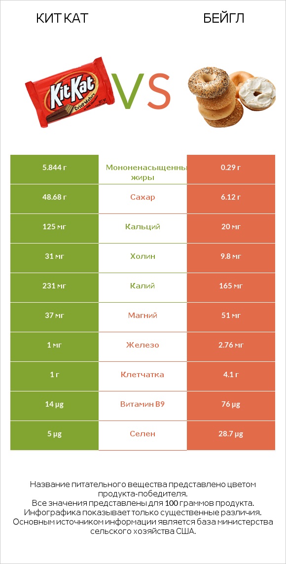 Кит Кат vs Бейгл infographic