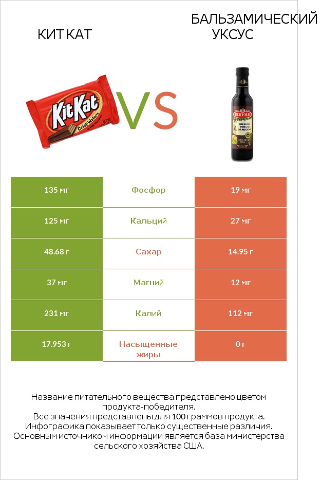 Кит Кат vs Бальзамический уксус infographic