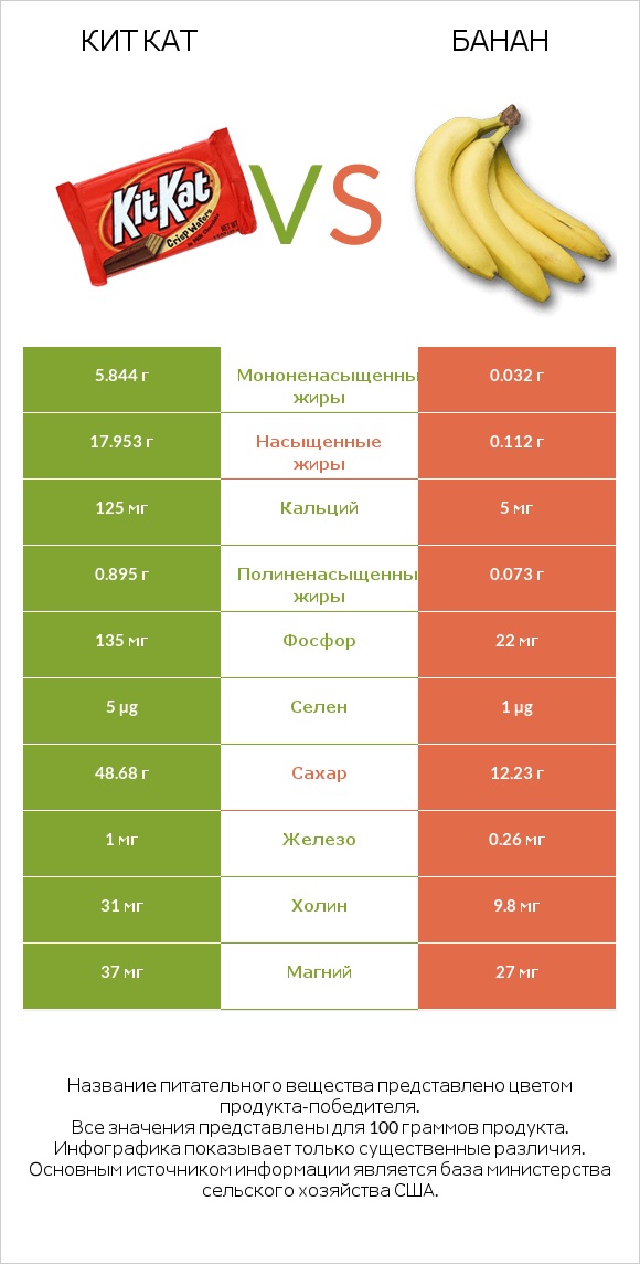 Кит Кат vs Банан infographic