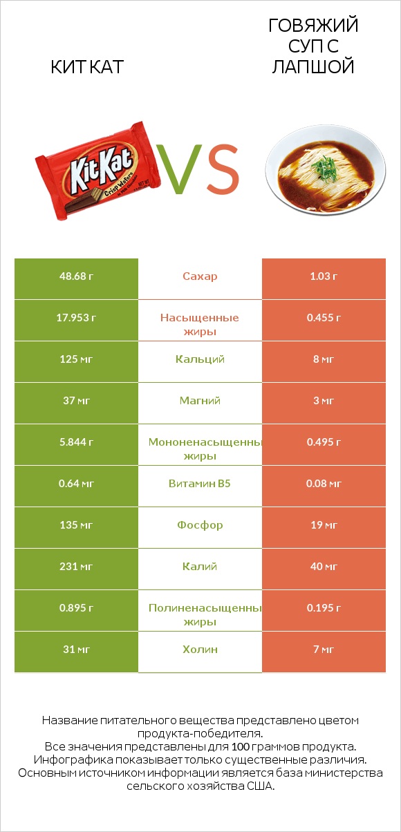 Кит Кат vs Говяжий суп с лапшой infographic