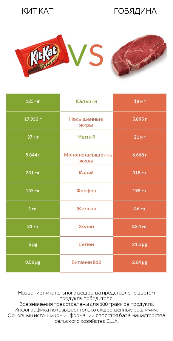 Кит Кат vs Говядина infographic