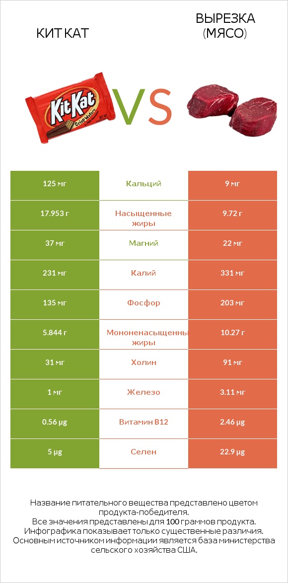 Кит Кат vs Вырезка (мясо) infographic