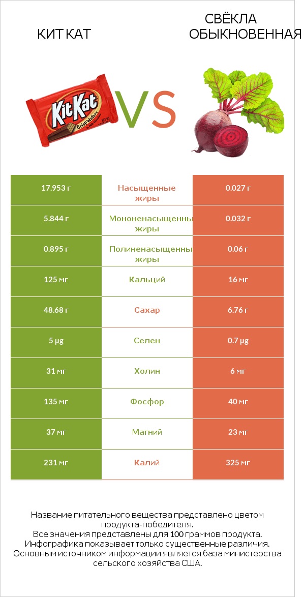 Кит Кат vs Свёкла обыкновенная infographic