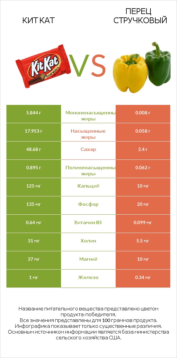 Кит Кат vs Перец стручковый infographic