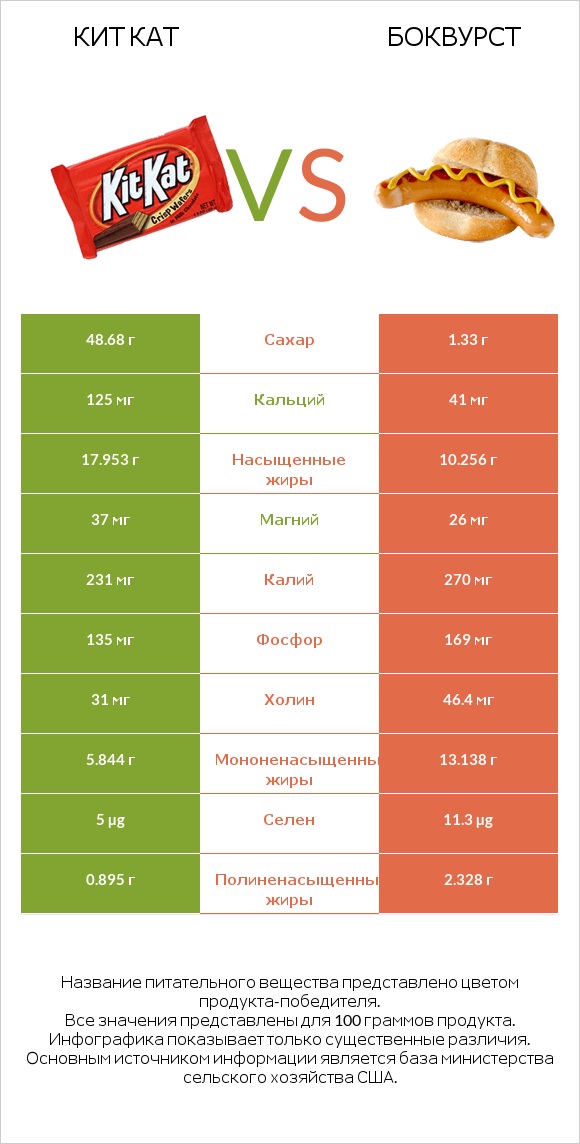 Кит Кат vs Боквурст infographic