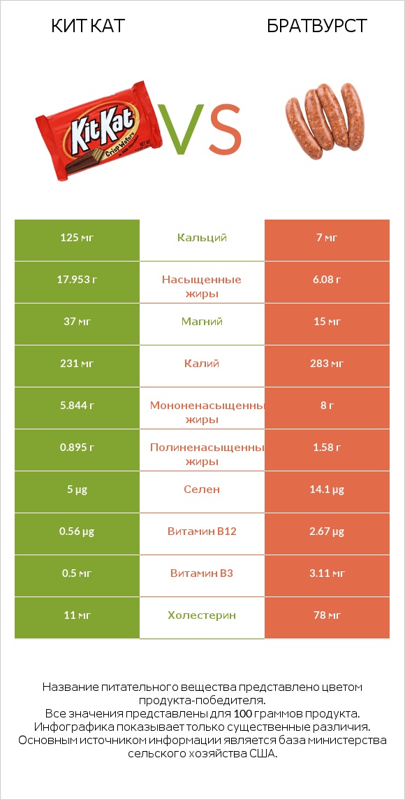 Кит Кат vs Братвурст infographic