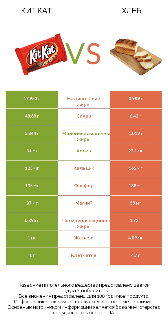 Кит Кат vs Хлеб infographic