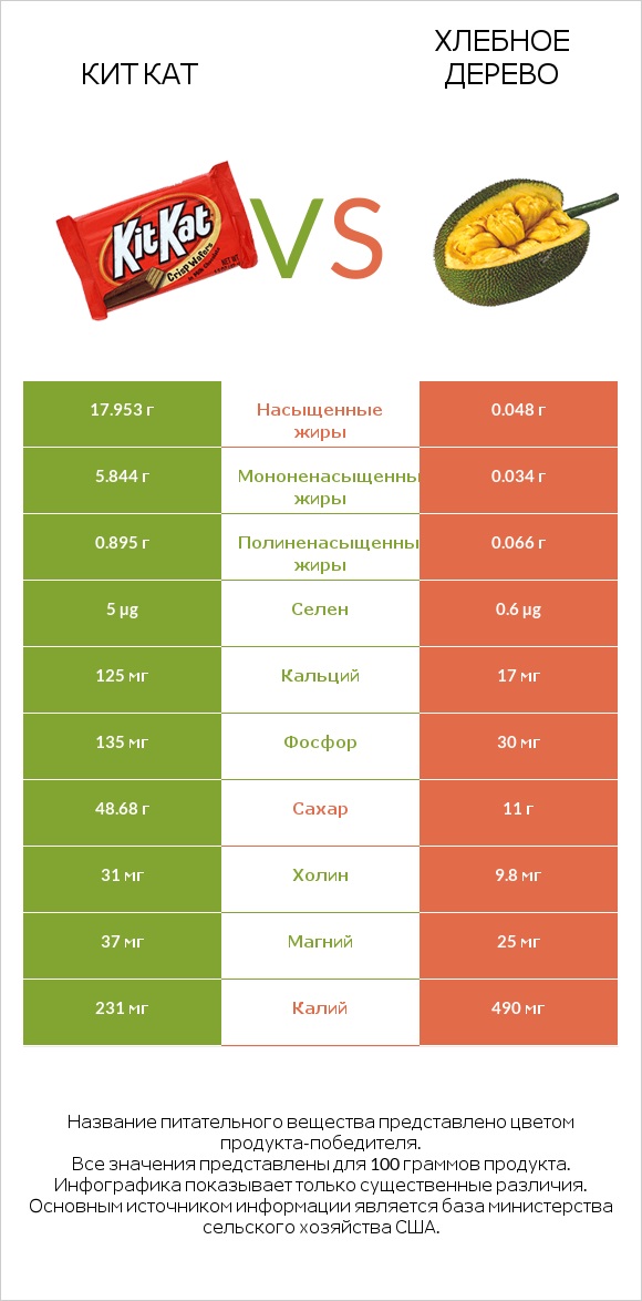 Кит Кат vs Хлебное дерево infographic
