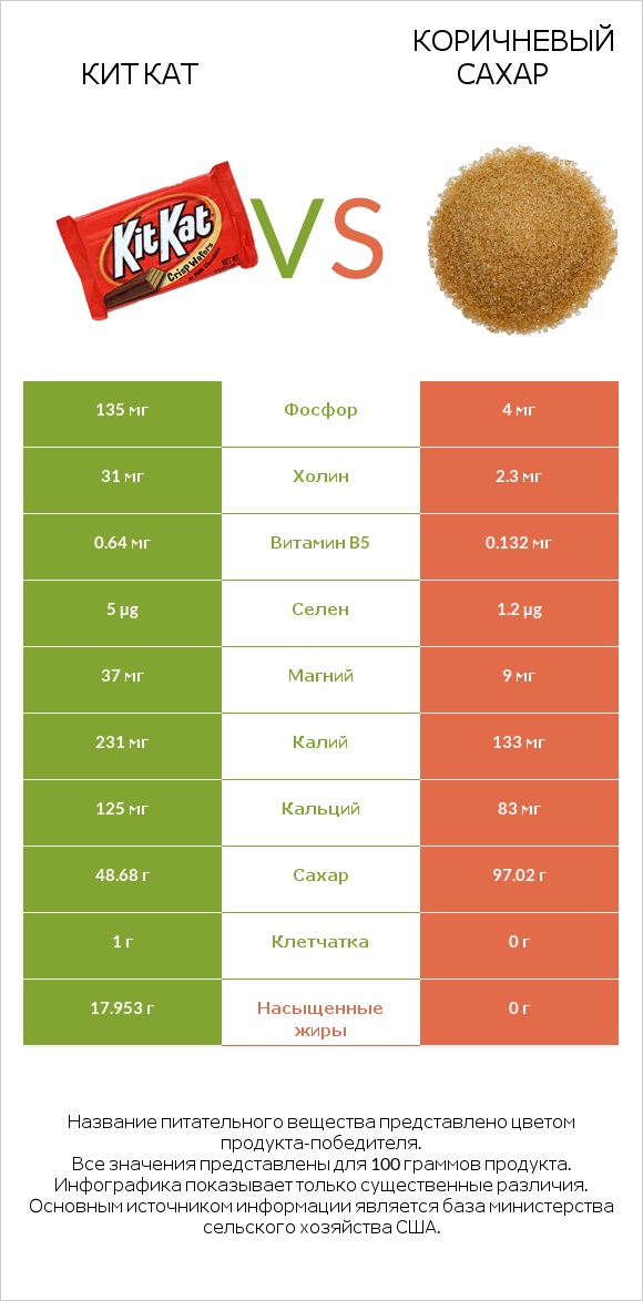 Кит Кат vs Коричневый сахар infographic