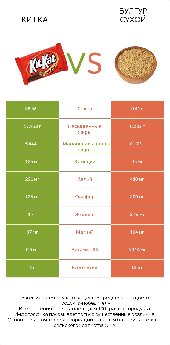 Кит Кат vs Булгур сухой infographic