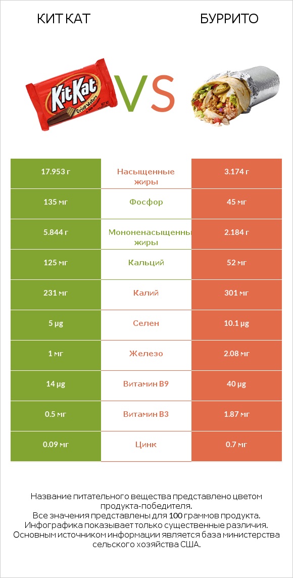 Кит Кат vs Буррито infographic