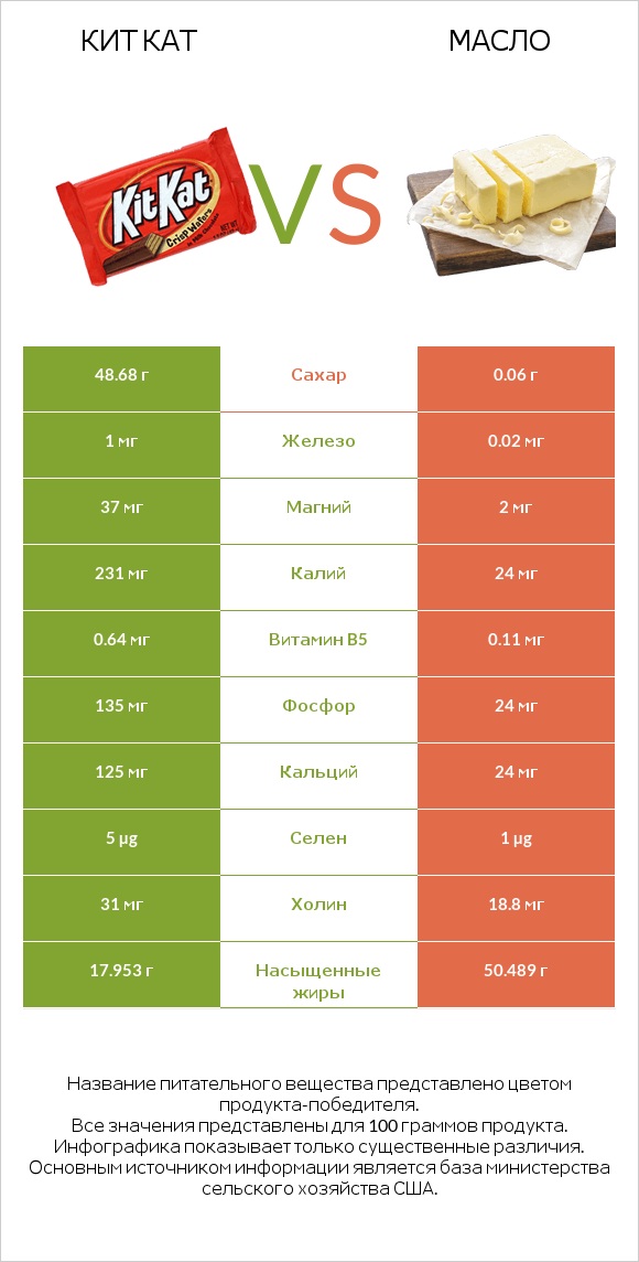 Кит Кат vs Масло infographic