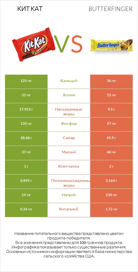 Кит Кат vs Butterfinger infographic