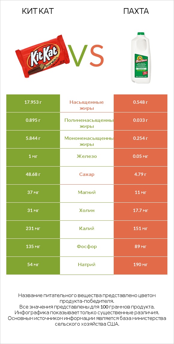 Кит Кат vs Пахта infographic