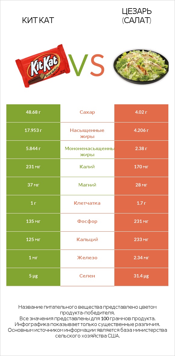 Кит Кат vs Цезарь (салат) infographic