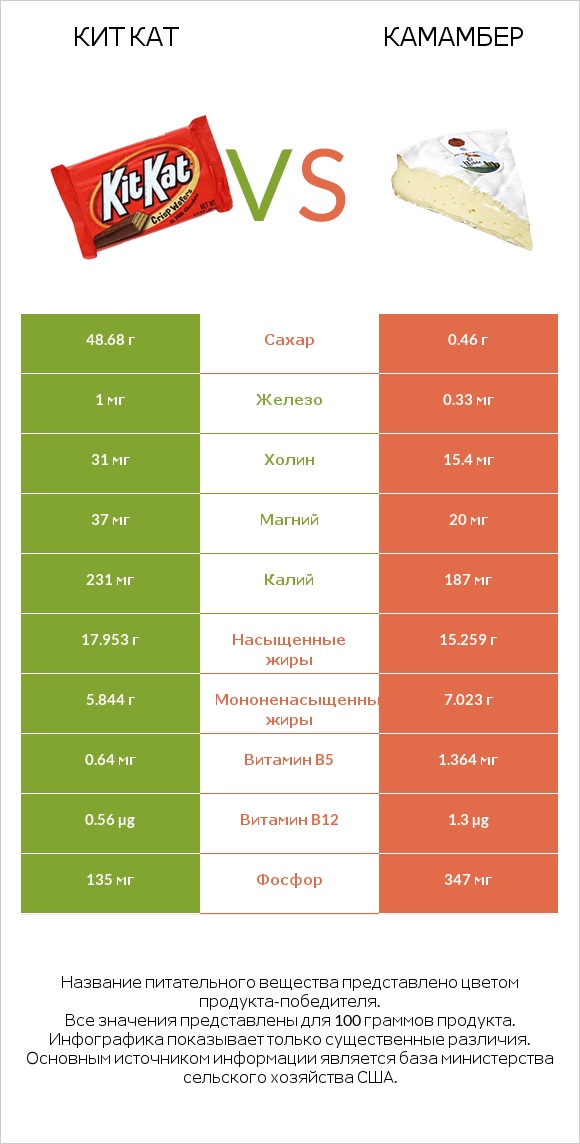 Кит Кат vs Камамбер infographic